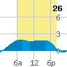 Rabbit Island tide chart for Saturday, July 26, 2025