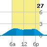 Rabbit Island tide chart for Sunday, July 27, 2025