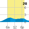 Rabbit Island tide chart for Monday, July 28, 2025