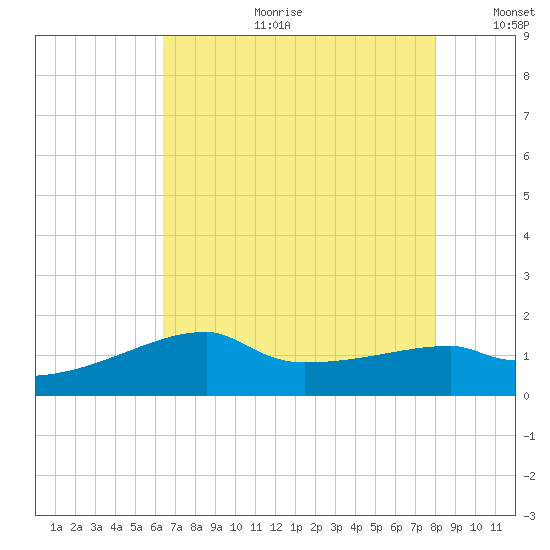 Rabbit Island tide chart for Tuesday, July 29, 2025