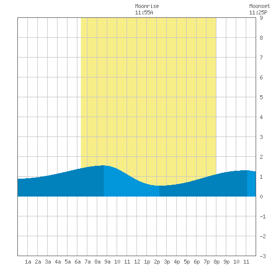 Rabbit Island tide chart for Wednesday, July 30, 2025