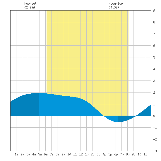 Rabbit Island tide chart for Sunday, July 6, 2025
