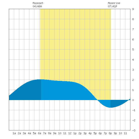 Rabbit Island tide chart for Wednesday, July 9, 2025