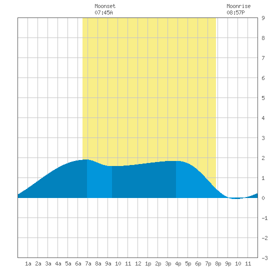 Rabbit Island tide chart for Sunday, August 10, 2025
