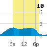 Rabbit Island tide chart for Sunday, August 10, 2025