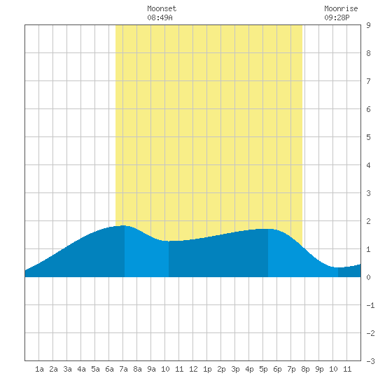 Rabbit Island tide chart for Monday, August 11, 2025