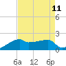 Rabbit Island tide chart for Monday, August 11, 2025