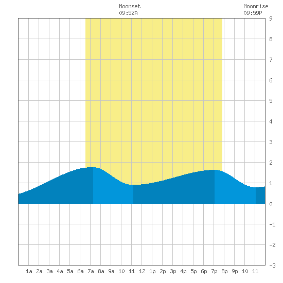 Rabbit Island tide chart for Tuesday, August 12, 2025