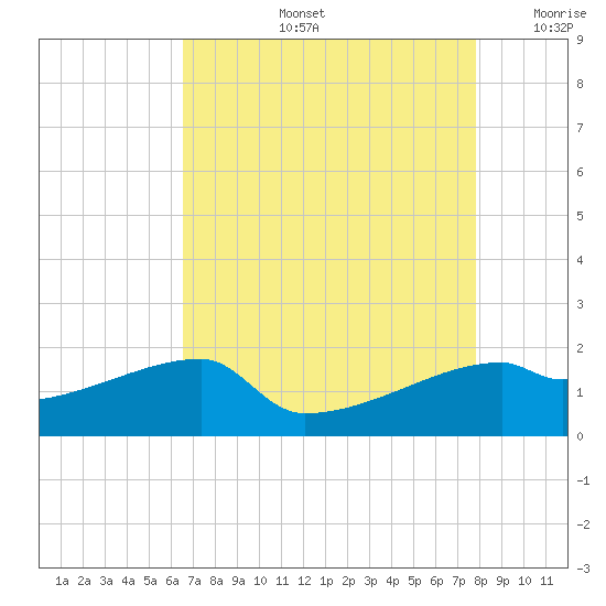 Rabbit Island tide chart for Wednesday, August 13, 2025