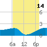 Rabbit Island tide chart for Thursday, August 14, 2025