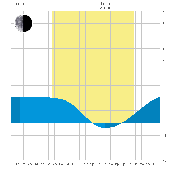 Rabbit Island tide chart for Saturday, August 16, 2025