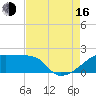 Rabbit Island tide chart for Saturday, August 16, 2025