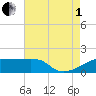 Rabbit Island tide chart for Friday, August 1, 2025