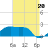 Rabbit Island tide chart for Wednesday, August 20, 2025