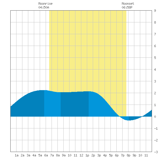 Rabbit Island tide chart for Thursday, August 21, 2025