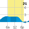 Rabbit Island tide chart for Thursday, August 21, 2025