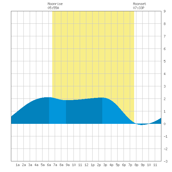 Rabbit Island tide chart for Friday, August 22, 2025