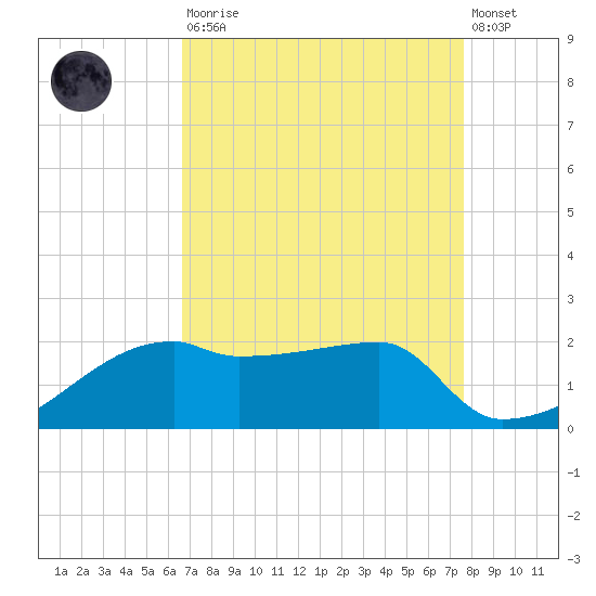 Rabbit Island tide chart for Saturday, August 23, 2025