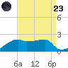 Rabbit Island tide chart for Saturday, August 23, 2025