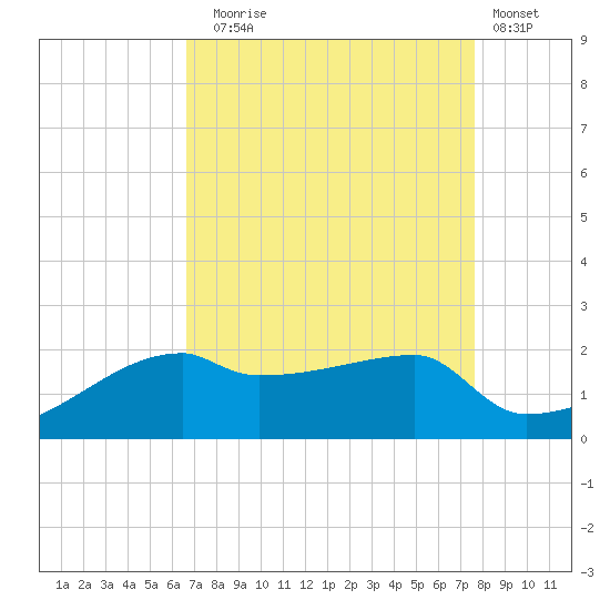 Rabbit Island tide chart for Sunday, August 24, 2025