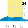 Rabbit Island tide chart for Sunday, August 24, 2025