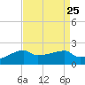 Rabbit Island tide chart for Monday, August 25, 2025