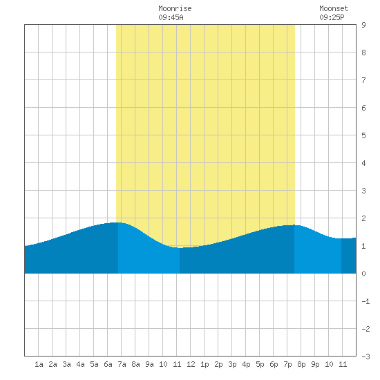 Rabbit Island tide chart for Tuesday, August 26, 2025