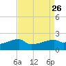 Rabbit Island tide chart for Tuesday, August 26, 2025