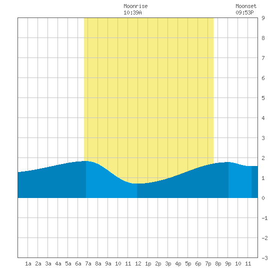 Rabbit Island tide chart for Wednesday, August 27, 2025