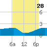 Rabbit Island tide chart for Thursday, August 28, 2025