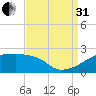 Rabbit Island tide chart for Sunday, August 31, 2025