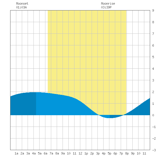 Rabbit Island tide chart for Sunday, August 3, 2025