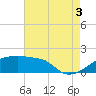 Rabbit Island tide chart for Sunday, August 3, 2025