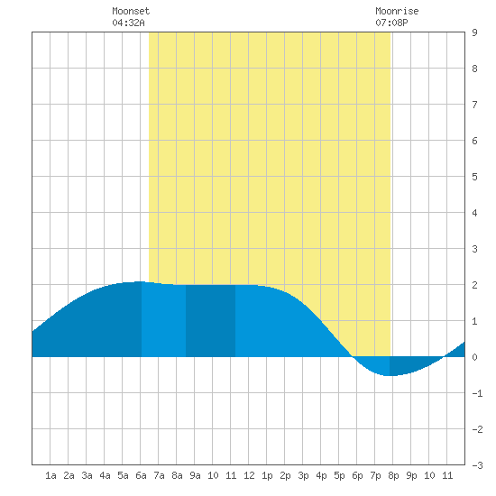 Rabbit Island tide chart for Thursday, August 7, 2025
