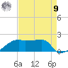 Rabbit Island tide chart for Saturday, August 9, 2025