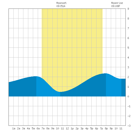 Rabbit Island tide chart for Wednesday, September 10, 2025