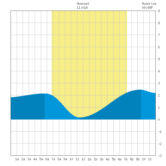 Rabbit Island tide chart for Thursday, September 11, 2025
