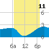 Rabbit Island tide chart for Thursday, September 11, 2025