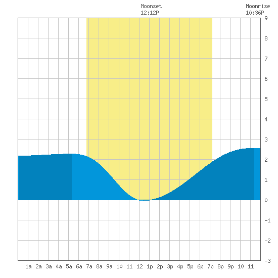 Rabbit Island tide chart for Friday, September 12, 2025