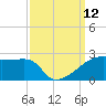Rabbit Island tide chart for Friday, September 12, 2025