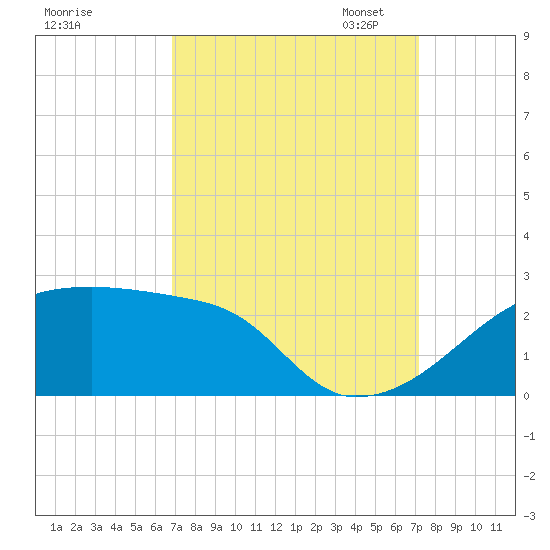 Rabbit Island tide chart for Monday, September 15, 2025
