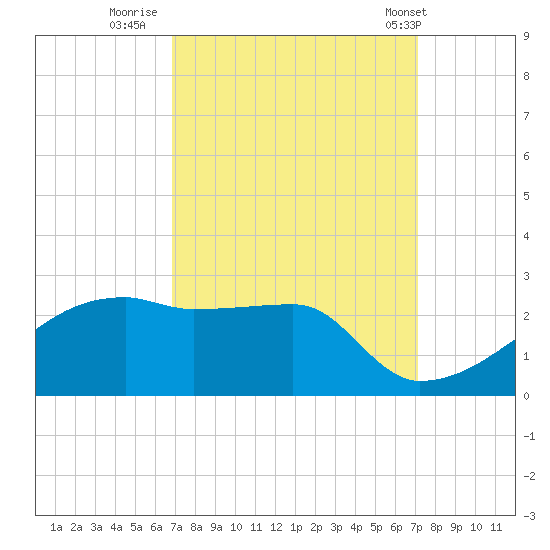 Rabbit Island tide chart for Thursday, September 18, 2025