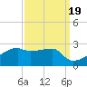 Rabbit Island tide chart for Friday, September 19, 2025