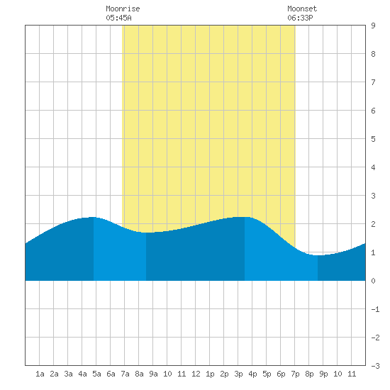 Rabbit Island tide chart for Saturday, September 20, 2025