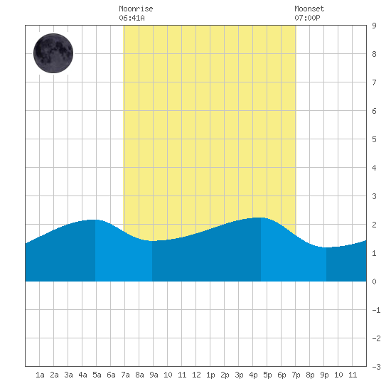 Rabbit Island tide chart for Sunday, September 21, 2025
