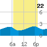 Rabbit Island tide chart for Monday, September 22, 2025