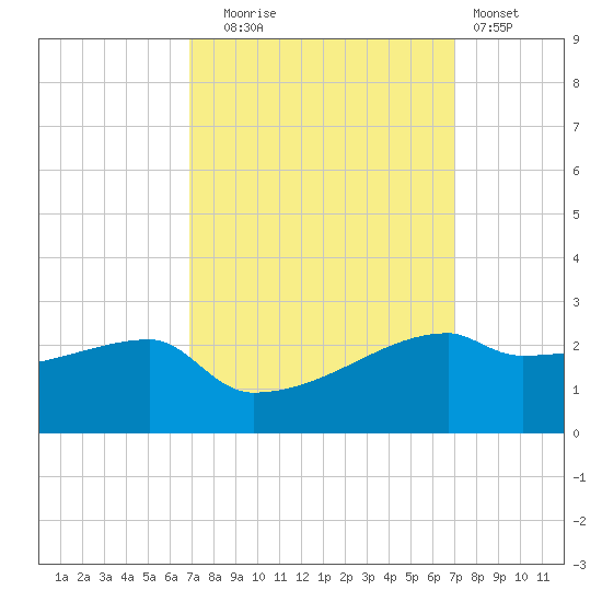 Rabbit Island tide chart for Tuesday, September 23, 2025