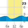 Rabbit Island tide chart for Tuesday, September 23, 2025