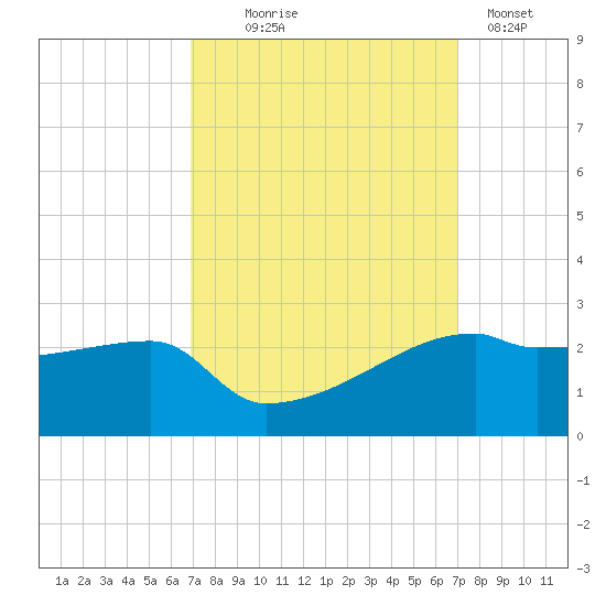 Rabbit Island tide chart for Wednesday, September 24, 2025