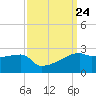 Rabbit Island tide chart for Wednesday, September 24, 2025